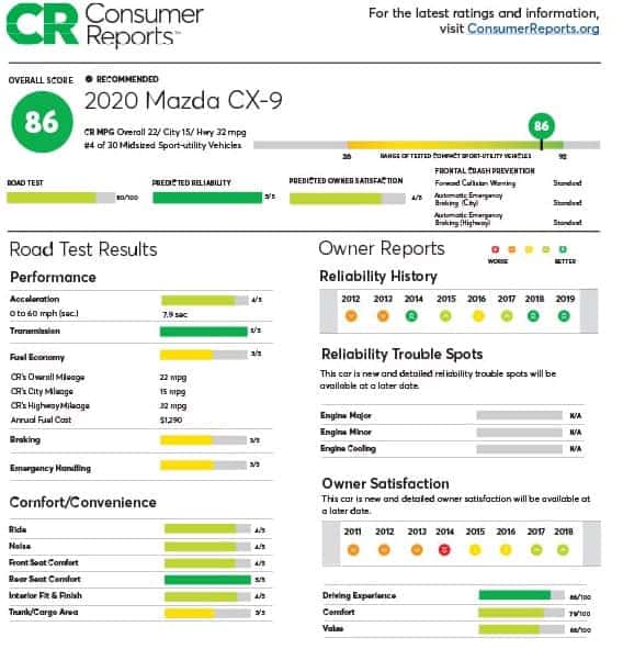 Mazda Ranks Most Reliable Car from Consumer Reports Mazda of Bedford