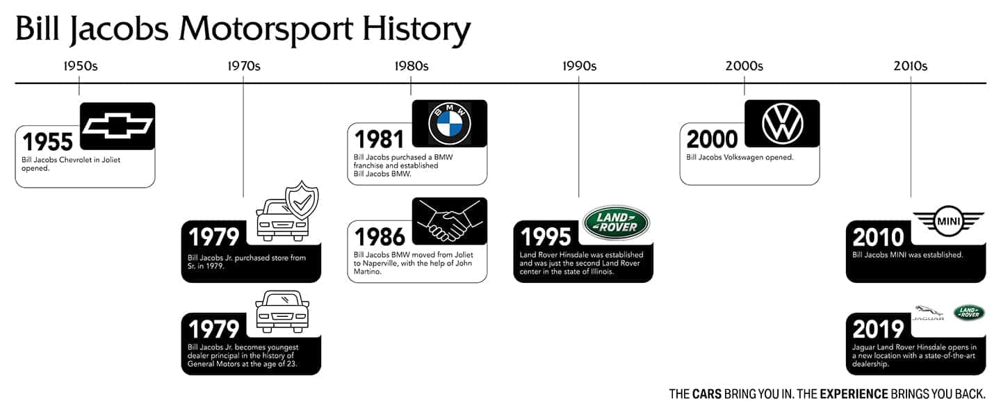 Franchise Timeline - 1990s