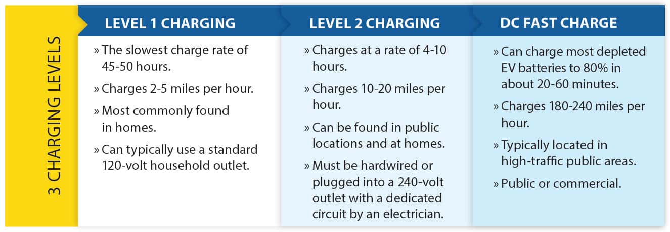 3 Charging Levels Chart