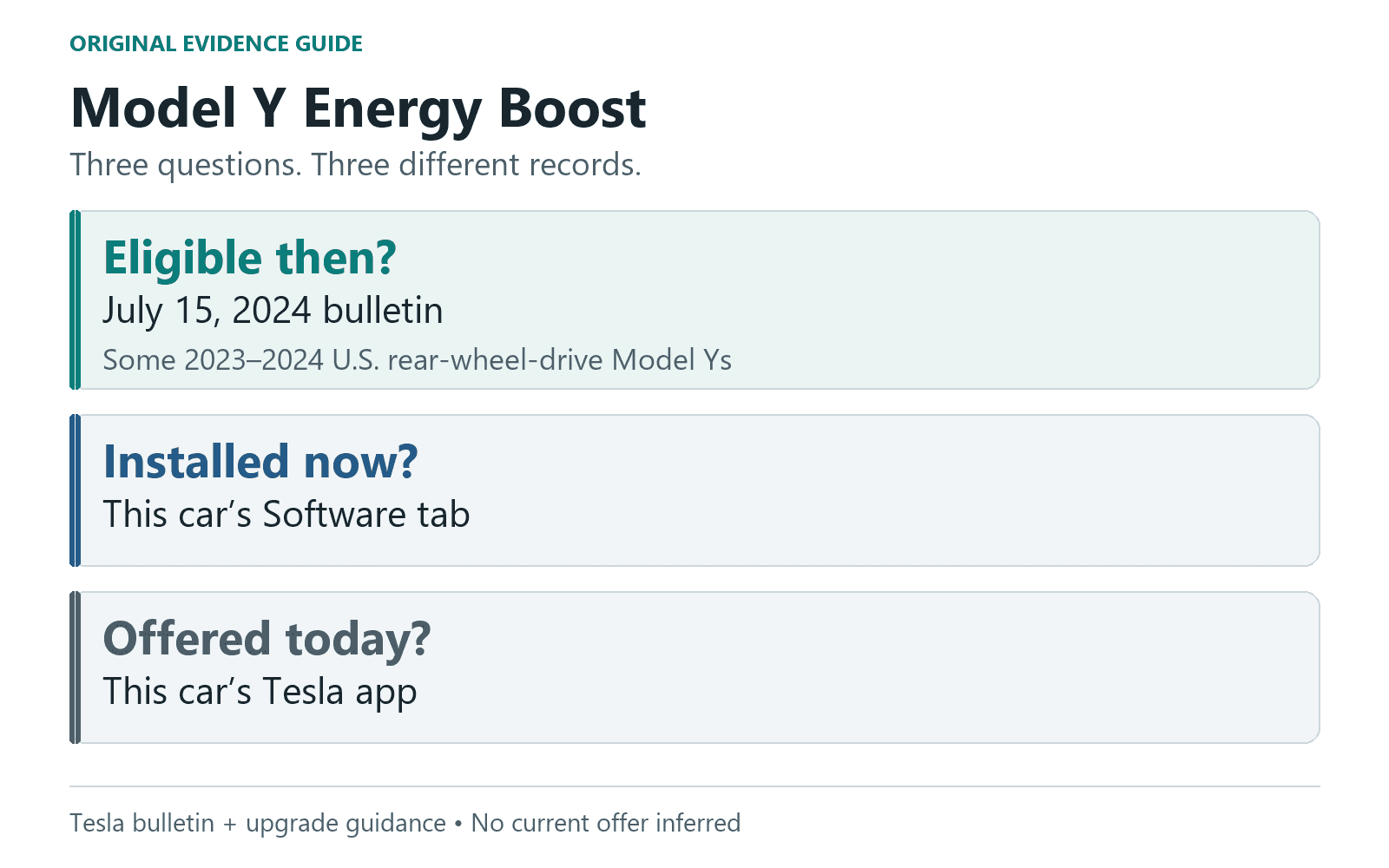 Three separate checks for Model Y Energy Boost: historical eligibility in Tesla’s July 15, 2024 bulletin, installed upgrades in this car’s Software tab, and any current offer in this car’s Tesla app.