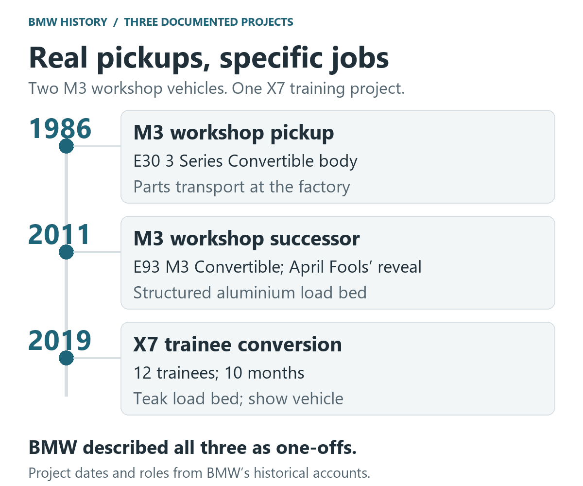 BMW Pickup Projects: 1986, 2011 and 2019 Timeline of three BMW pickup projects: a 1986 E30-based M3 parts transporter, a 2011 E93 M3 workshop successor with an aluminium bed, and a 2019 X7 trainee show vehicle with a teak bed.