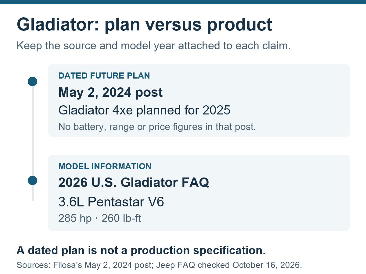 Two dated source panels contrast the May 2024 future Gladiator 4xe plan with Jeep’s 2026 U.S. 3.6-liter V6 model information.