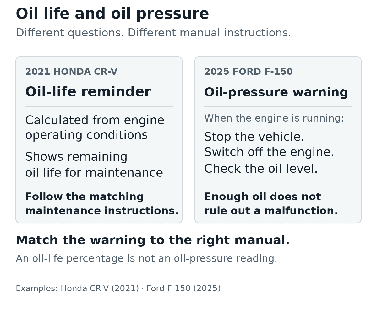 Two manual examples: a 2021 Honda CR-V oil-life reminder guides maintenance, while a 2025 Ford F-150 oil-pressure warning with the engine running calls for stopping and checking the level.