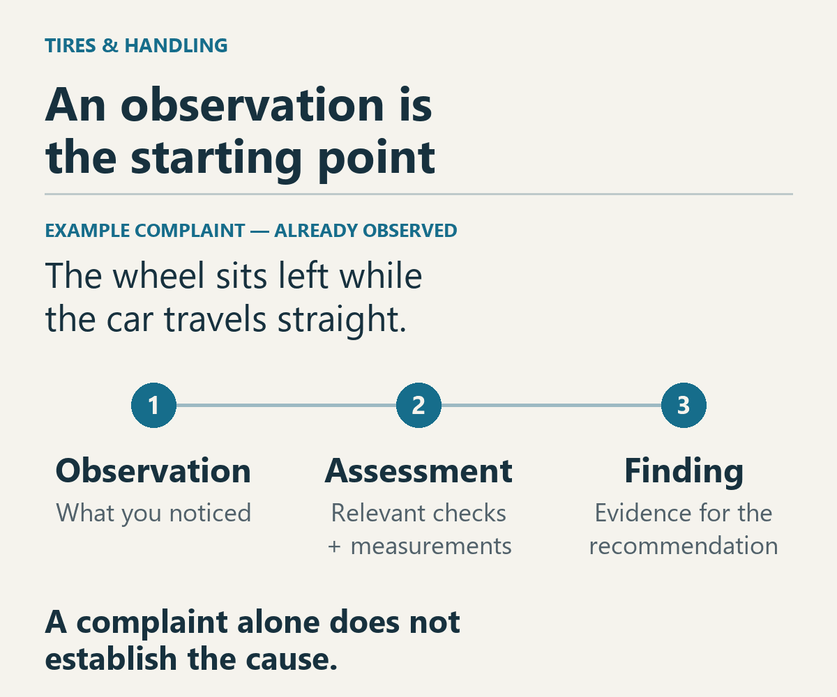 Illustrative complaint leads to assessment with relevant checks and measurements, then a finding supporting a recommendation; a complaint alone does not establish the cause.