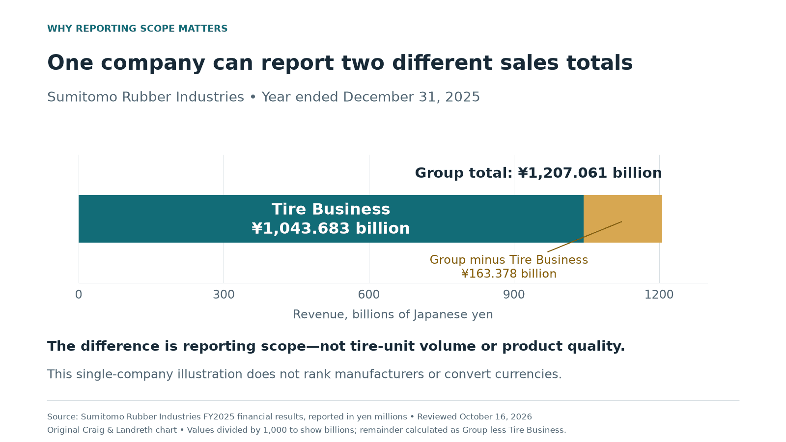 Original 2025 Sumitomo Rubber revenue-scope chart: Group revenue ¥1,207.061 billion includes Tire Business revenue ¥1,043.683 billion; the calculated difference is ¥163.378 billion