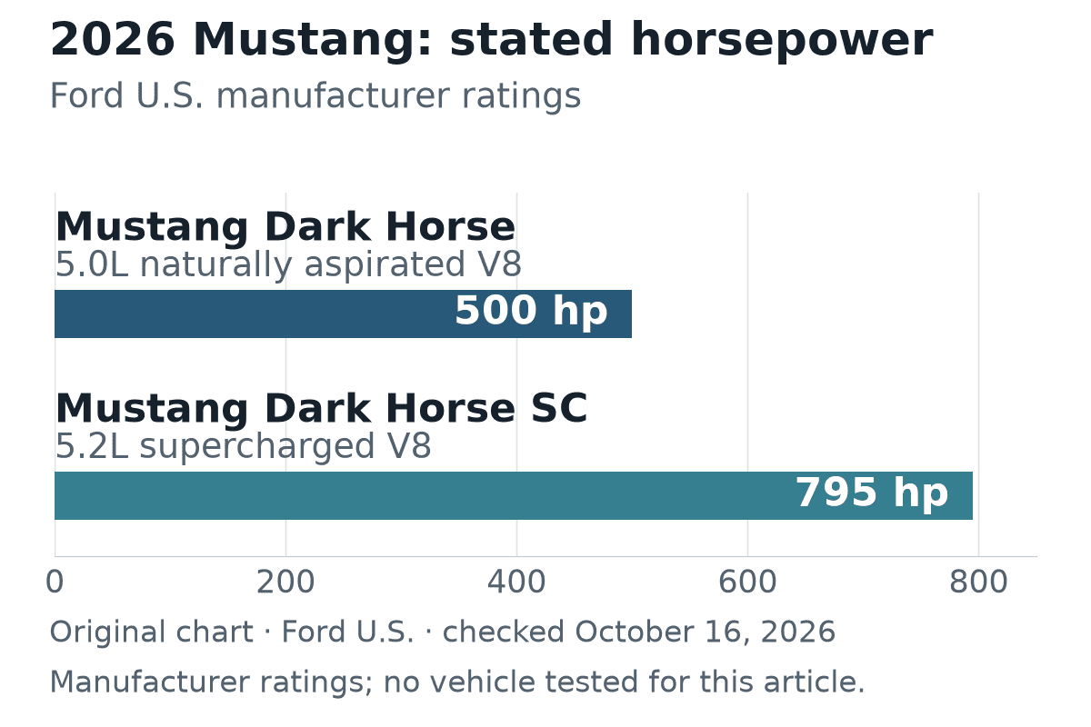 Ford-stated horsepower for two 2026 Mustang models: Dark Horse, naturally aspirated 5.0L V8, 500hp; Dark Horse SC, supercharged 5.2L V8, 795hp. Both bars start at zero.