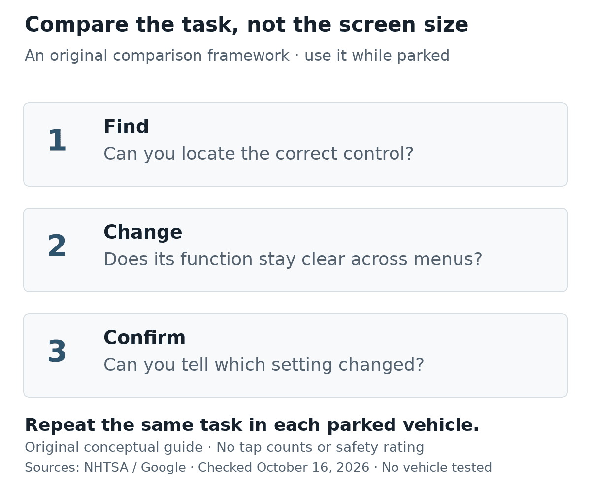 An original parked-vehicle controls comparison framework: Find—can you locate the correct control? Change—does its function stay clear across menus? Confirm—can you tell which setting changed? Repeat the same task in each parked vehicle. This is not a count of taps or a safety rating.