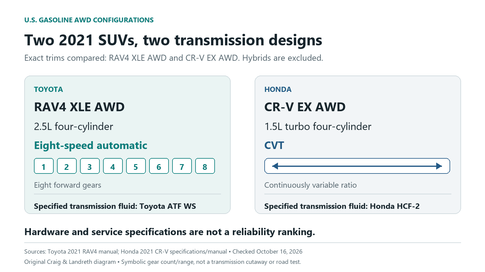 2021 gasoline AWD comparison: RAV4 XLE, 2.5-liter four-cylinder and eight-speed automatic with ATF WS; CR-V EX, 1.5-liter turbo four-cylinder and CVT with HCF-2. Gear symbols show fixed gears versus a variable ratio.