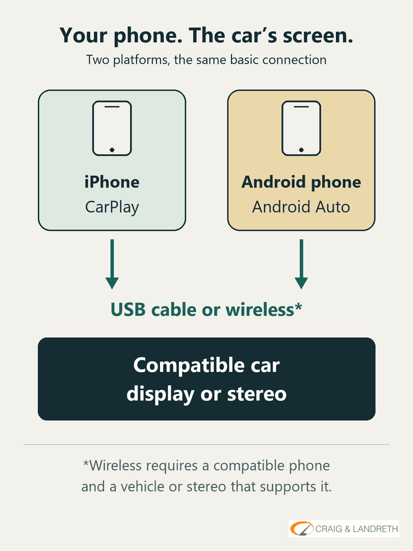 Original diagram showing an iPhone with CarPlay and an Android phone with Android Auto connecting by supported USB or wireless links to a compatible car display or stereo.