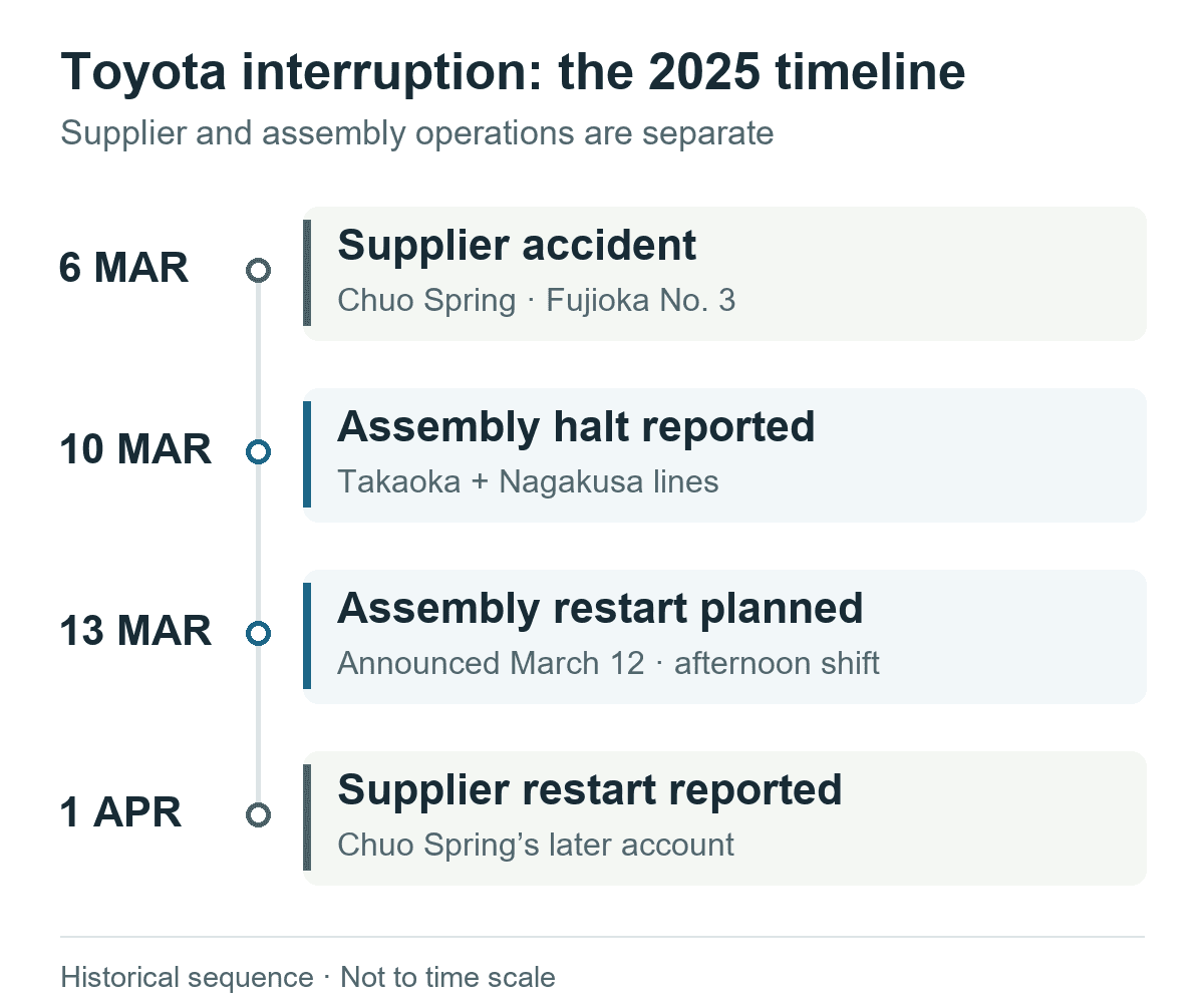 Historical supplier and Toyota assembly timeline.
