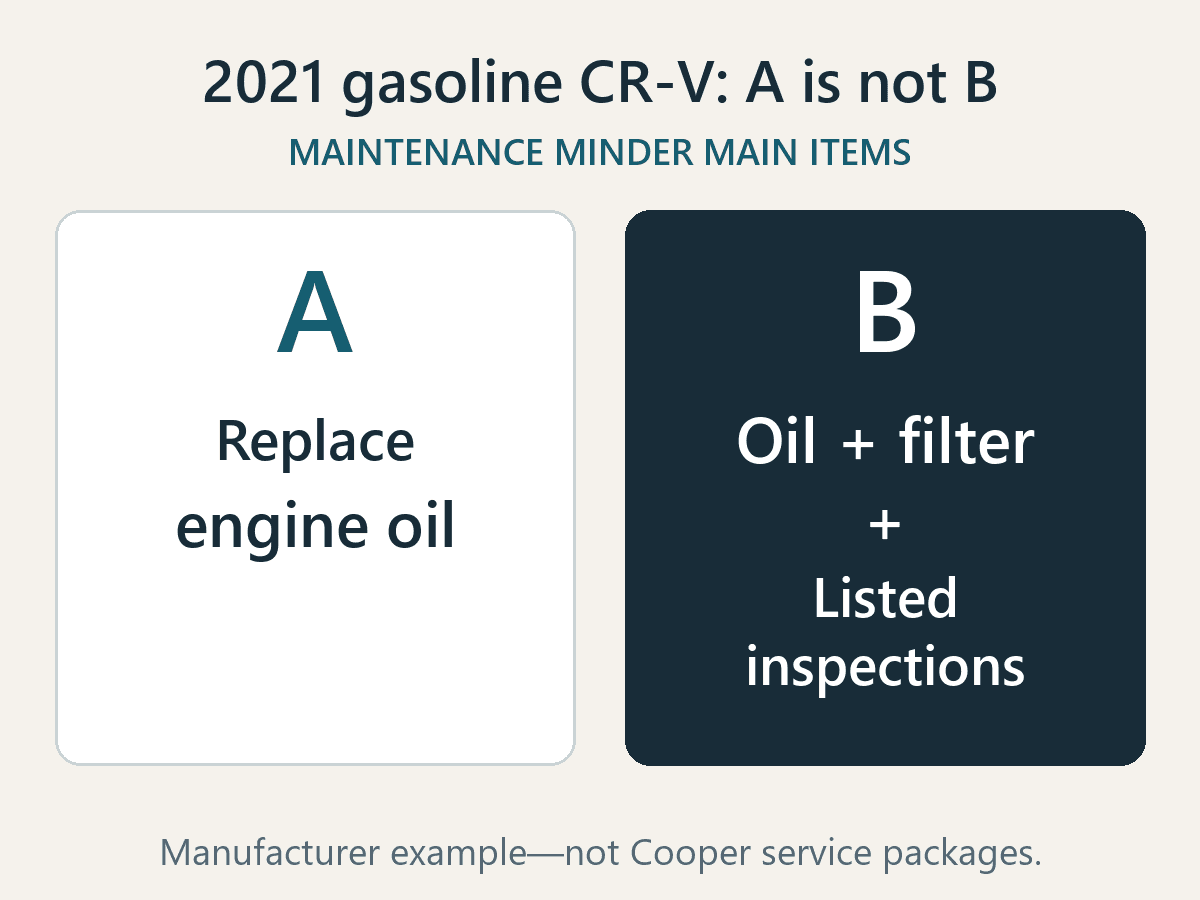 Original comparison of the 2021 gasoline Honda CR-V Maintenance Minder main items: A replaces engine oil; B replaces oil and filter and includes listed inspections.