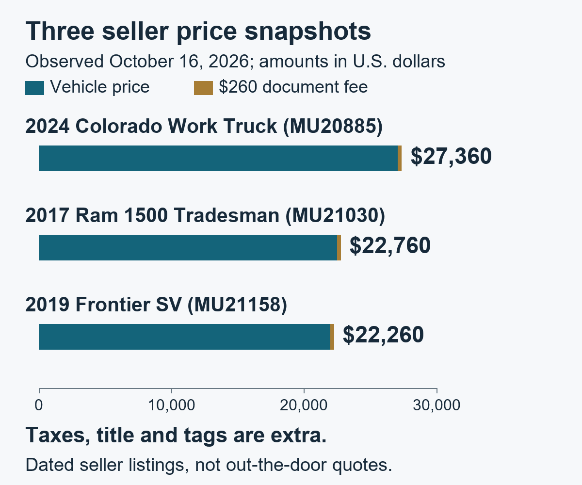 Seller price snapshots observed October 16, 2026: 2024 Colorado $27,360, 2017 Ram 1500 $22,760 and 2019 Frontier $22,260. Each includes a $260 document fee; taxes, title and tags are extra.