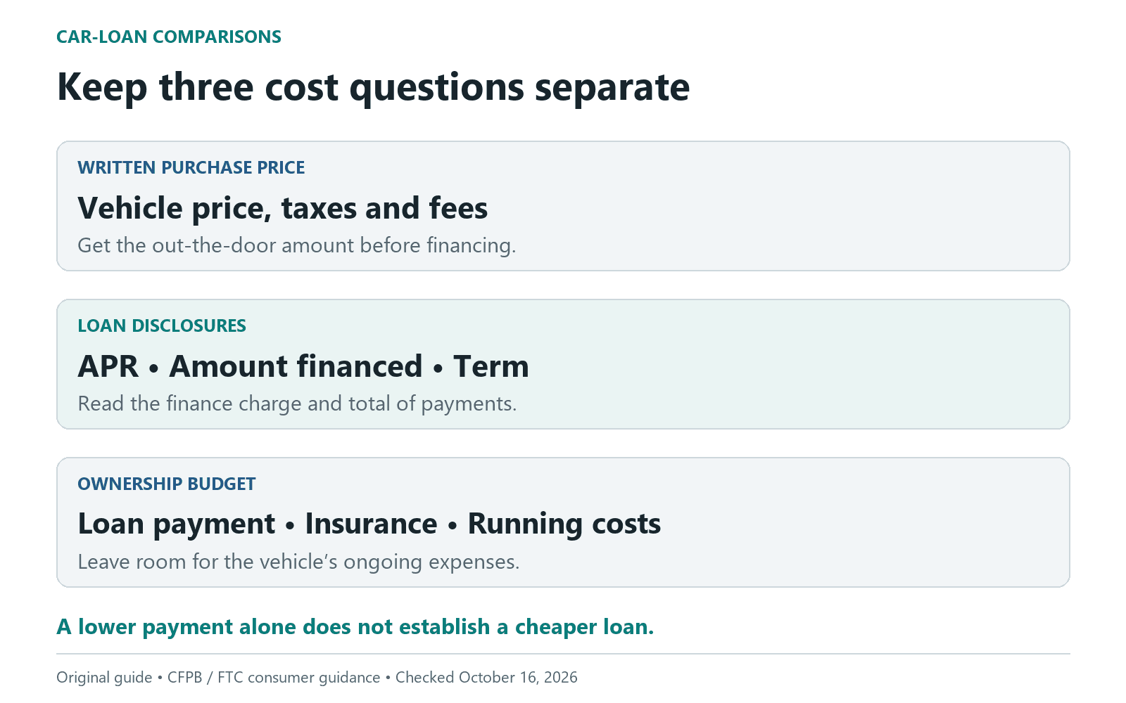 Three car-cost questions: written purchase price including taxes and fees; loan disclosures covering APR, amount financed, term and total payments; and an ownership budget including the loan payment, insurance and running costs.
