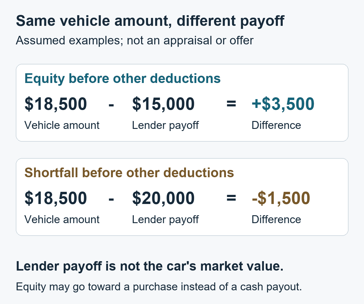 Assumed examples: an $18,500 vehicle amount less $15,000 payoff leaves $3,500 equity; less $20,000 payoff leaves a $1,500 shortfall, before other deductions.