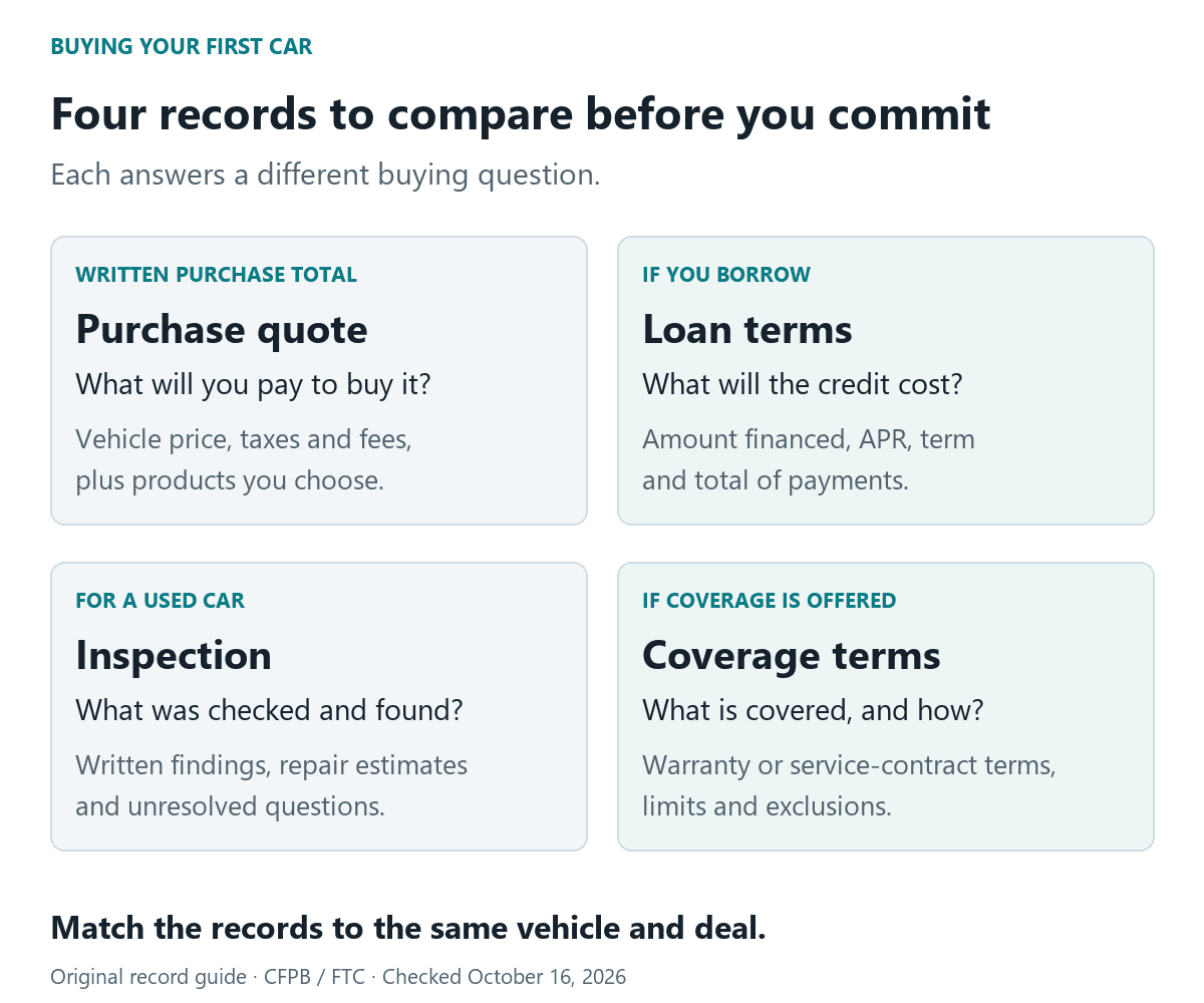 Four purchase-preparation records: written purchase quote, loan terms if borrowing, used-car inspection findings and any offered coverage terms.