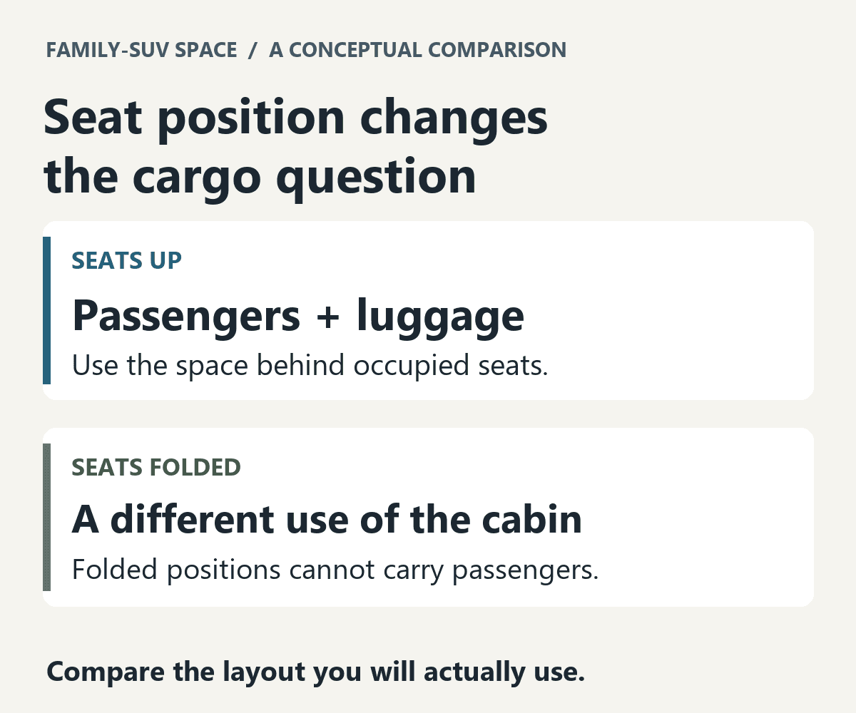 Original conceptual comparison of luggage space behind occupied seats versus cargo use with rear seats folded, whose folded passenger positions are unavailable.