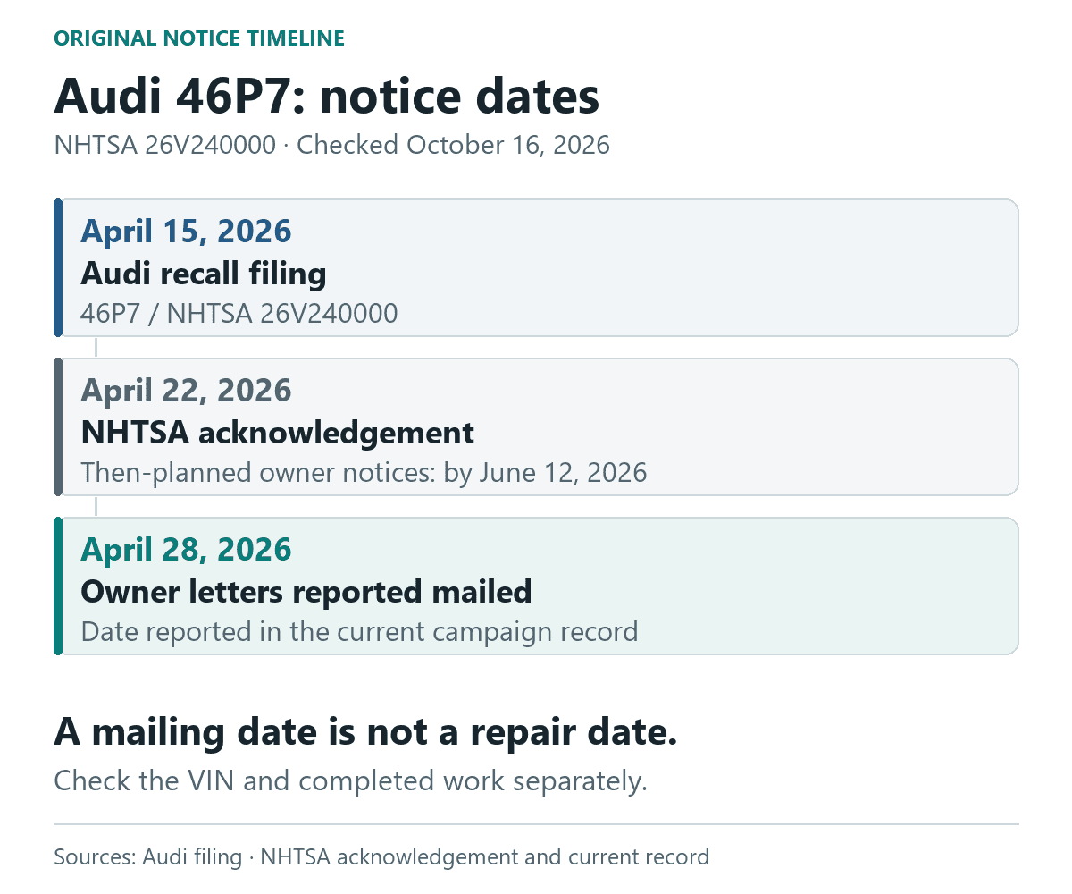 2026 Audi 46P7 notice timeline: April 15 filing, April 22 acknowledgement with June 12 planned notices, and April 28 mailing reported in the current record.