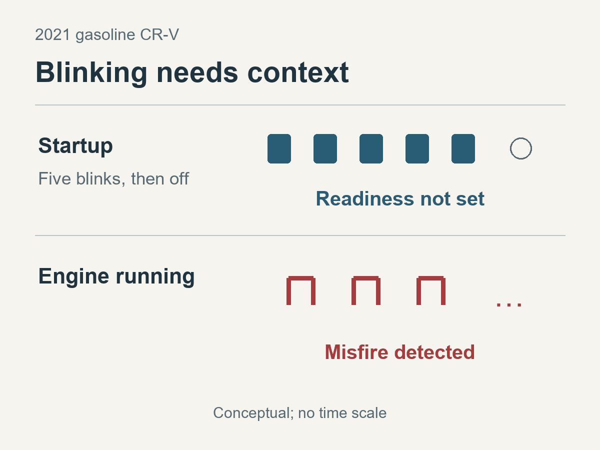 Startup readiness blinking and running misfire blinking have different contexts.