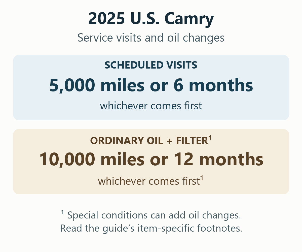 Original 2025 U.S. Camry comparison: scheduled visits at 5,000 miles or six months, ordinary oil and filter at 10,000 miles or 12 months, whichever comes first; special-condition services can apply.