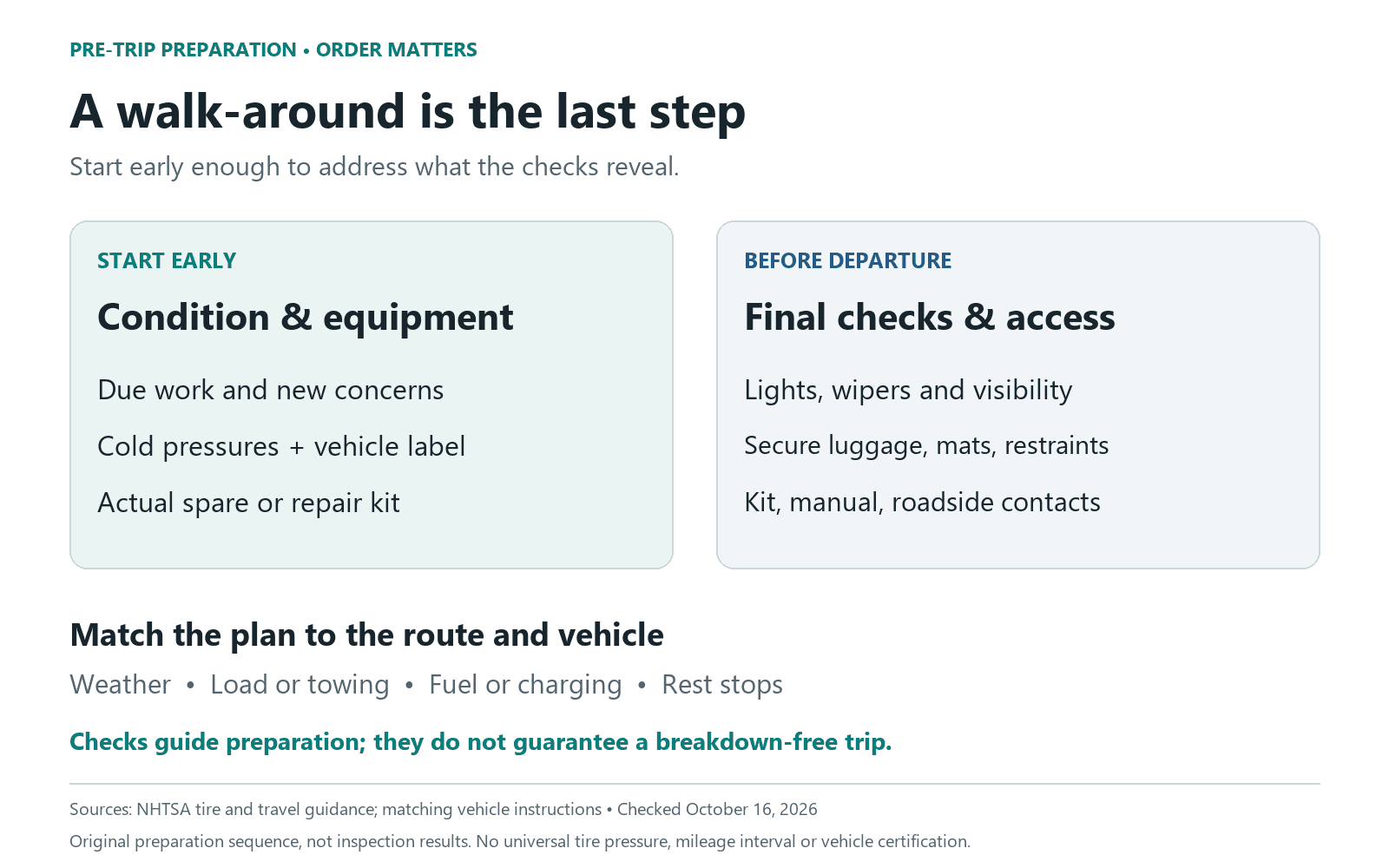 Pre-trip preparation sequence: address condition and actual tire equipment early, then check visibility, secure cabin items and accessible supplies before departure. Match weather, load, fuel or charging and rest stops to the route.