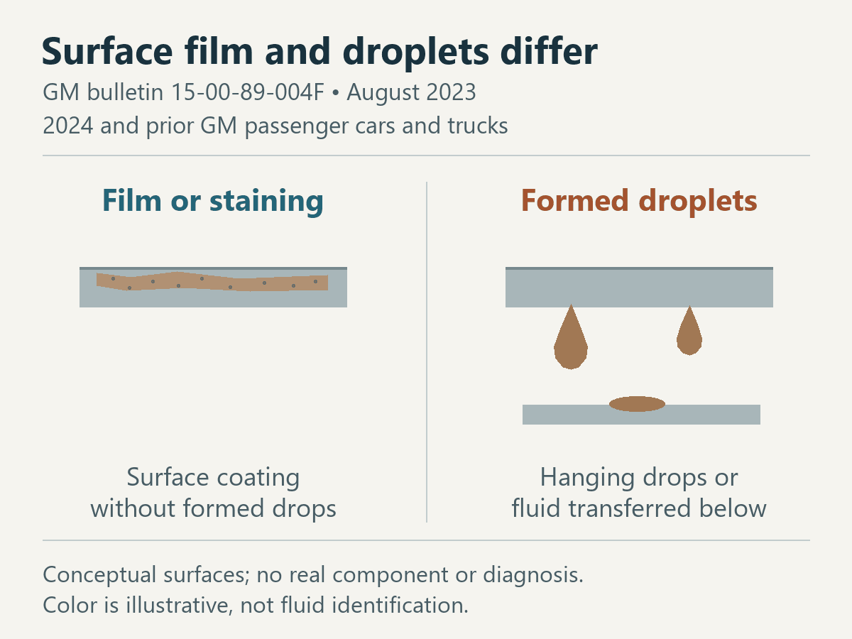 Original conceptual comparison of surface film without formed droplets and hanging droplets or transferred fluid under the scoped GM bulletin definition.