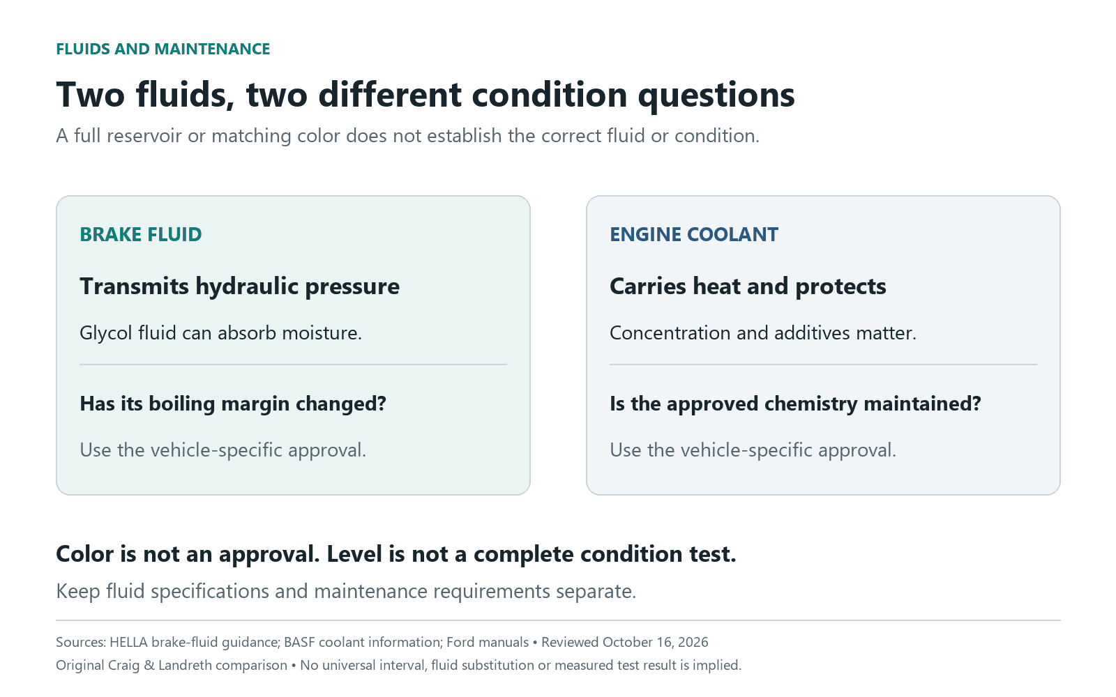 Brake fluid transmits hydraulic pressure and glycol fluid can absorb moisture; coolant carries heat and needs appropriate concentration and protective additives; neither level nor color alone establishes condition