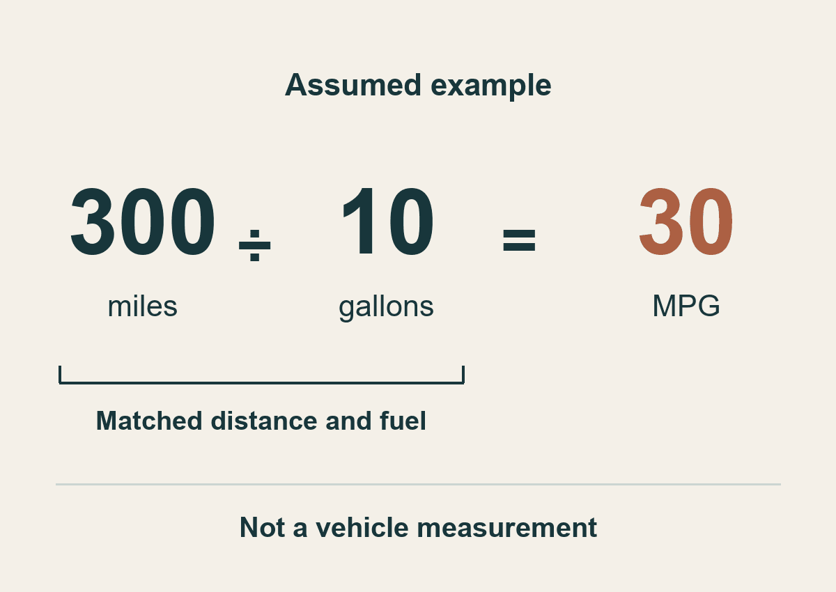 Assumed miles and gallons yield an MPG example.