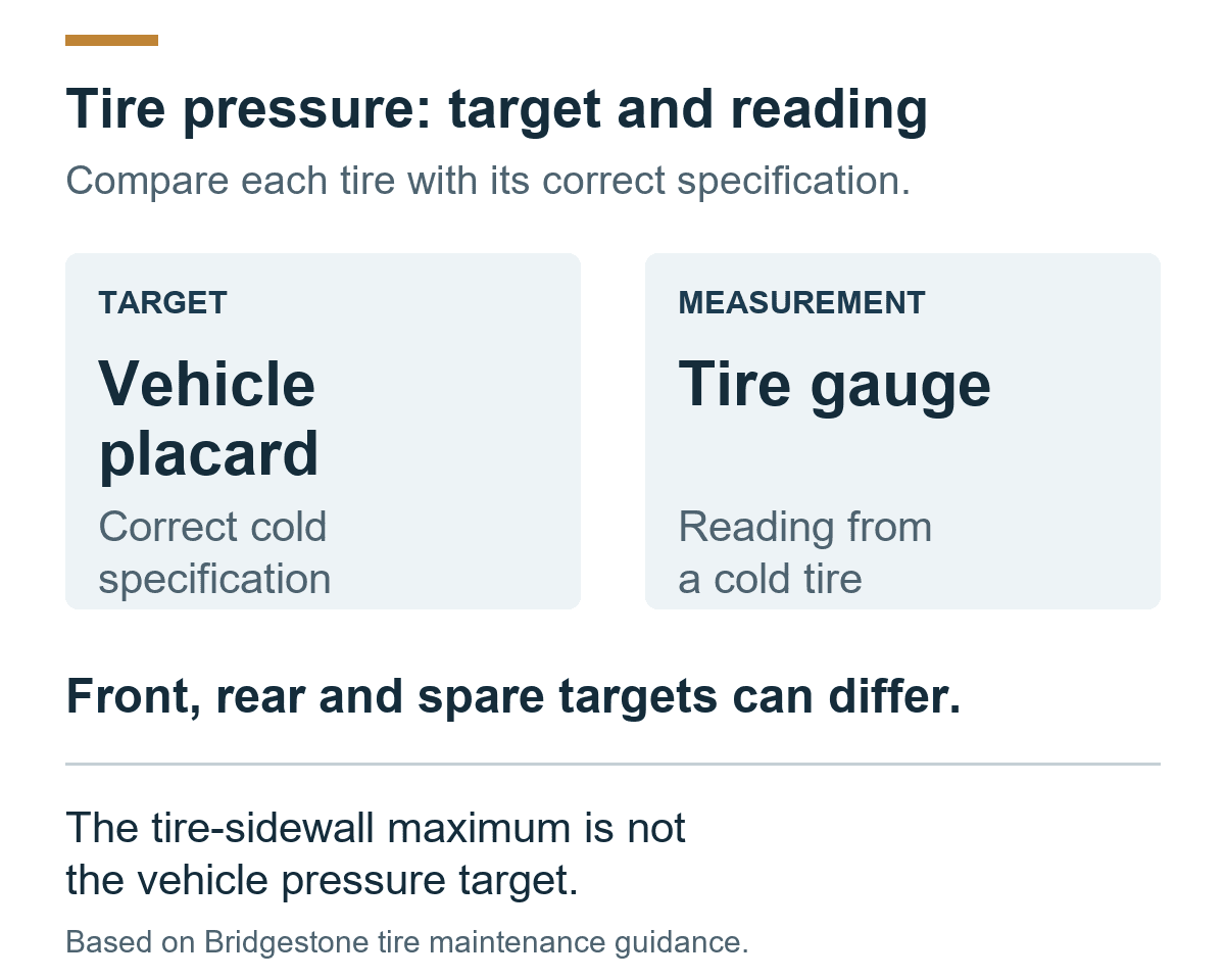 Tire pressure comparison: use the vehicle placard for the target and an accurate gauge on a cold tire for the measurement; front, rear and spare targets can differ.