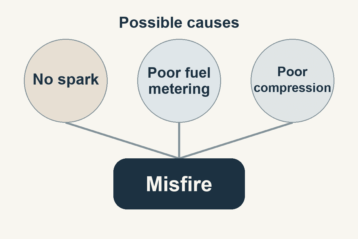 Spark, fuel metering and compression are possible misfire causes.