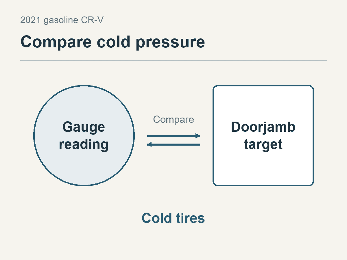 Cold gauge reading compared with the doorjamb specification.