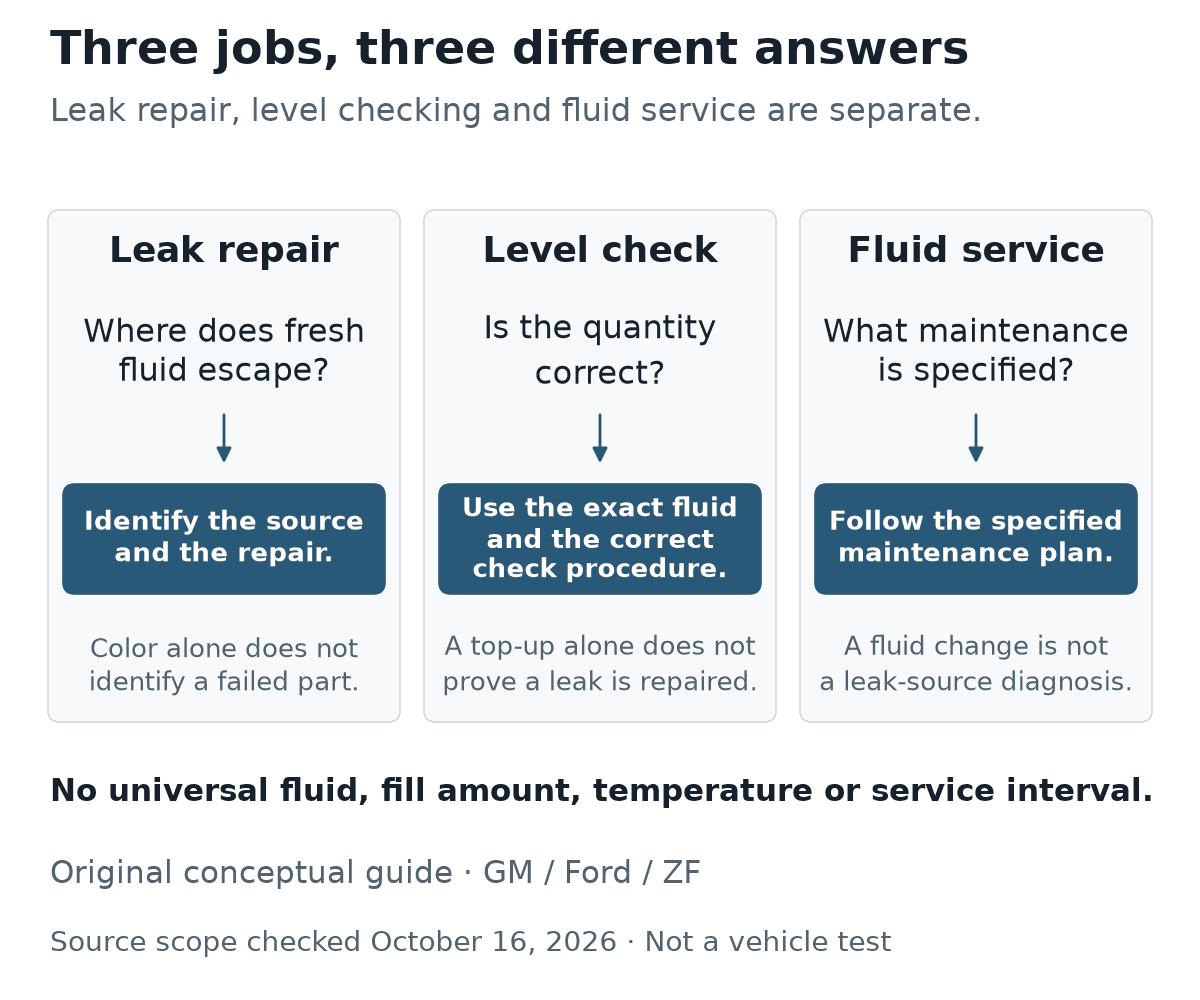 Three separate transmission questions: leak repair identifies and fixes the source; a level check uses the specified fluid and procedure; a fluid service follows the applicable maintenance plan. A top-up alone does not prove that a leak is repaired.