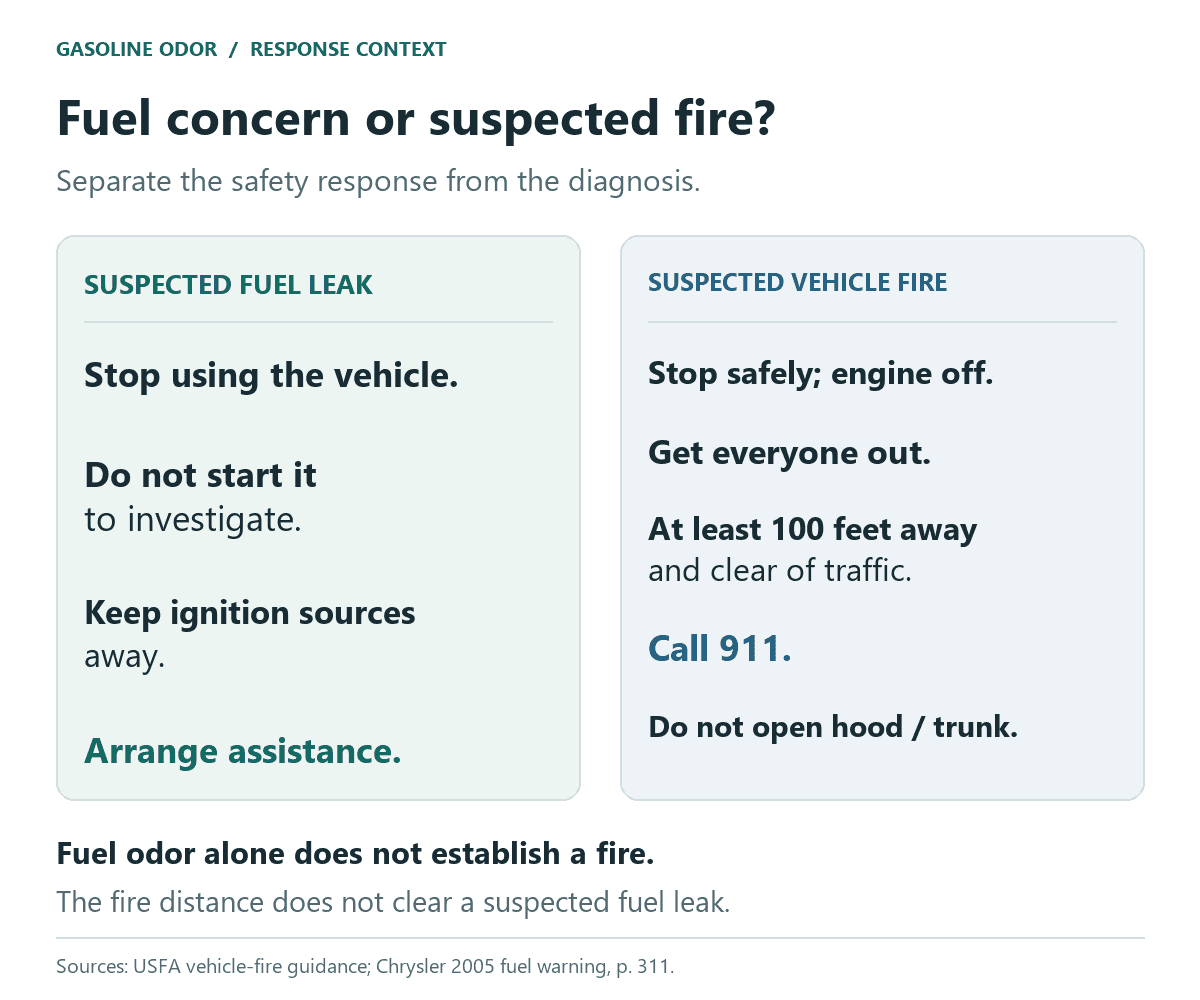Original comparison of suspected fuel-leak precautions and vehicle-fire response, including stopping use and arranging assistance for a suspected leak, and evacuation, at least 100-foot vehicle separation and calling 911 for a suspected fire.