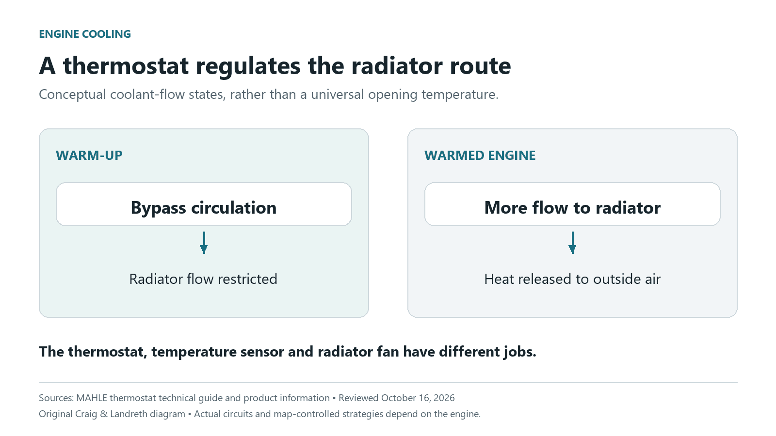 Conceptual thermostat comparison: warm-up uses bypass circulation with radiator flow restricted; a warmed engine allows more radiator flow to release heat; no universal temperature is shown