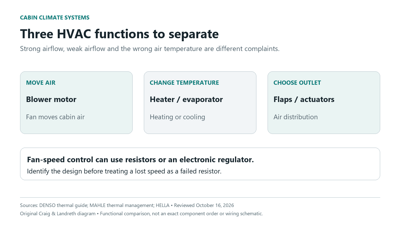 Three separate cabin HVAC functions: blower moves air, heater or evaporator changes its temperature, and flaps or actuators route it; speed control can use resistors or an electronic regulator