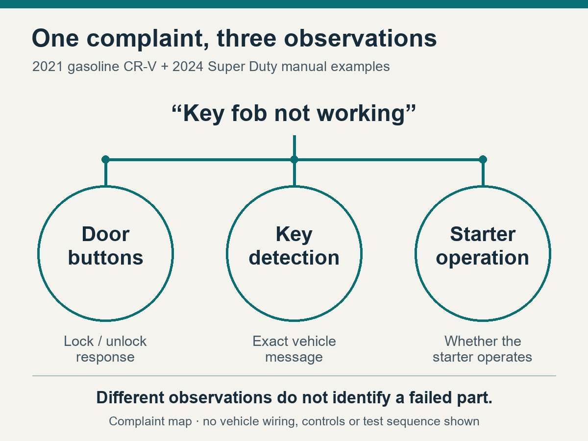Original complaint map separating remote door-button response, key detection and starter operation; none alone identifies a failed part.