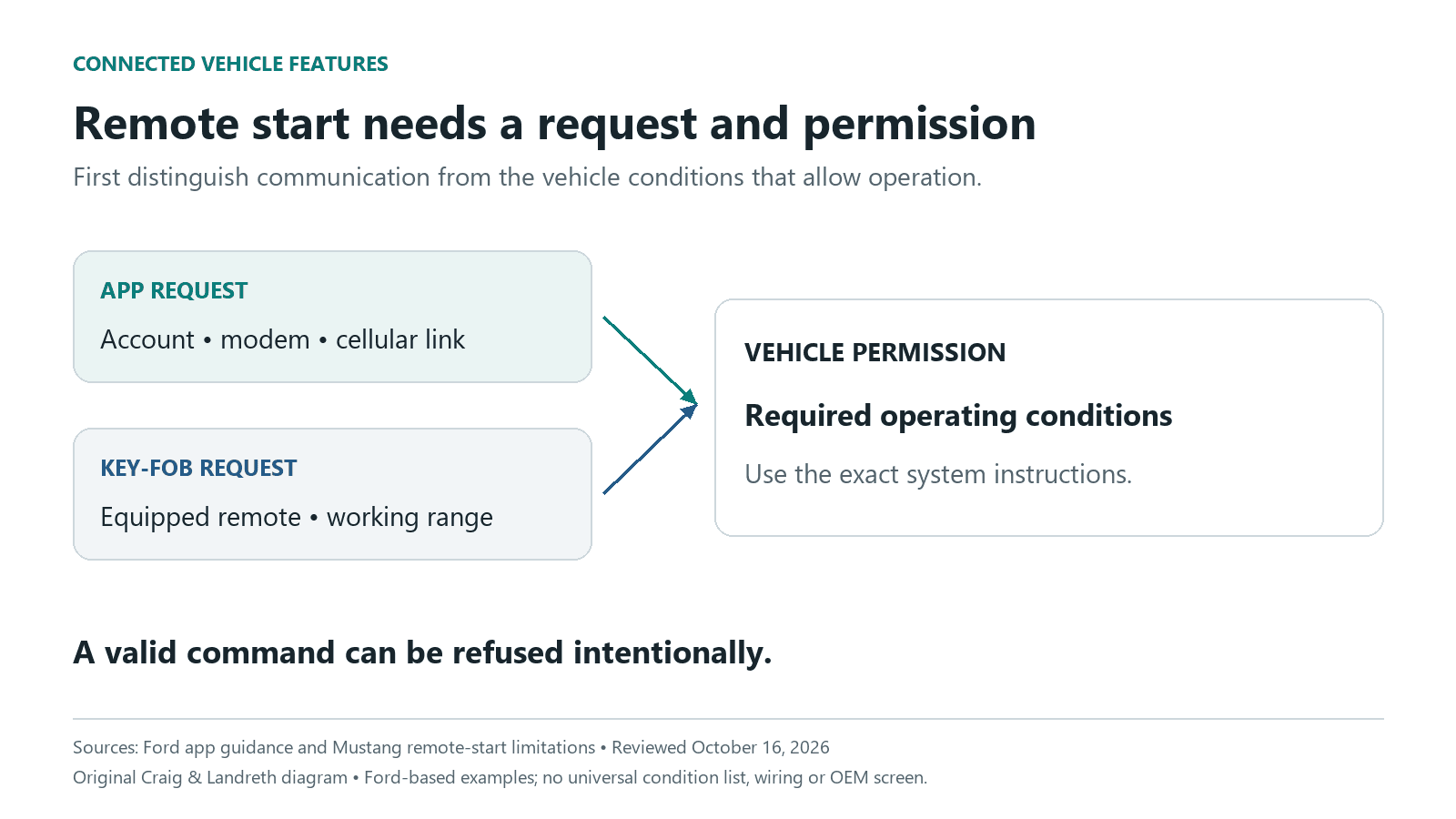 Conceptual remote-start paths: an app uses account, modem and cellular connection; a key fob uses its equipped remote and range; either request still needs the vehicle to permit operation