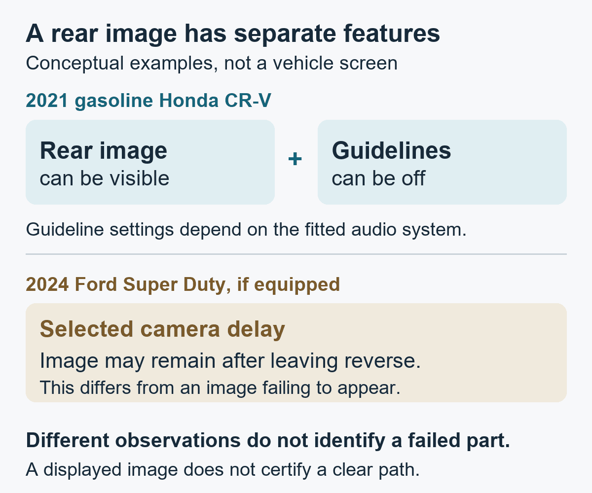 Conceptual examples: a 2021 Honda CR-V rear image can be visible while guidelines are off; equipped 2024 Ford Super Duty camera delay can retain an image after reverse.