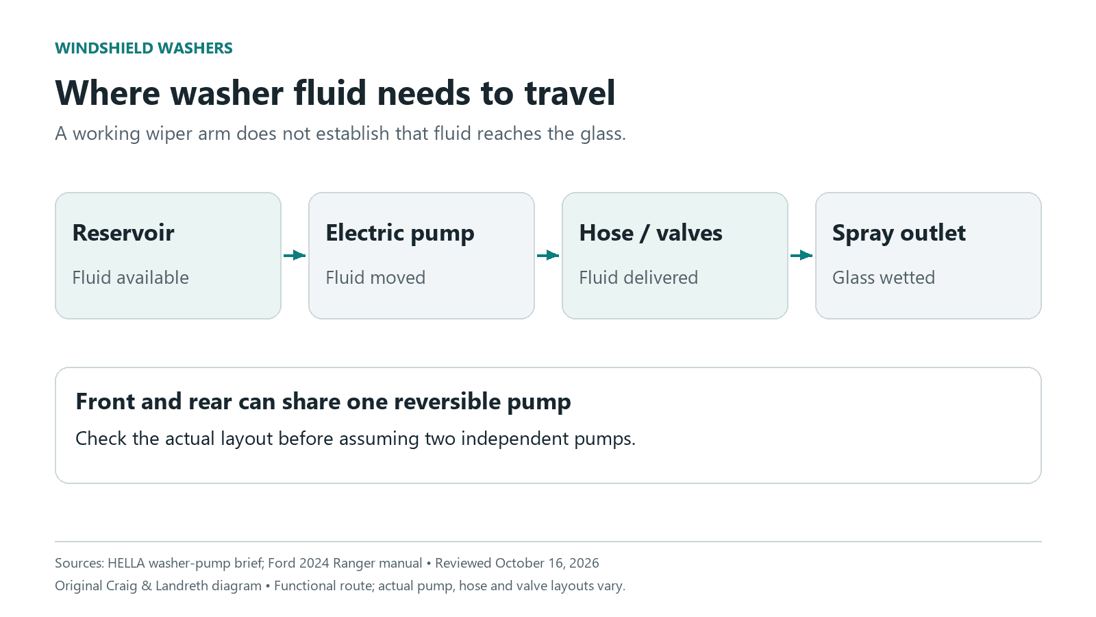 Conceptual washer-fluid route from reservoir through electric pump, hoses and valves to spray outlet; front and rear can share a reversible pump, so the actual layout matters