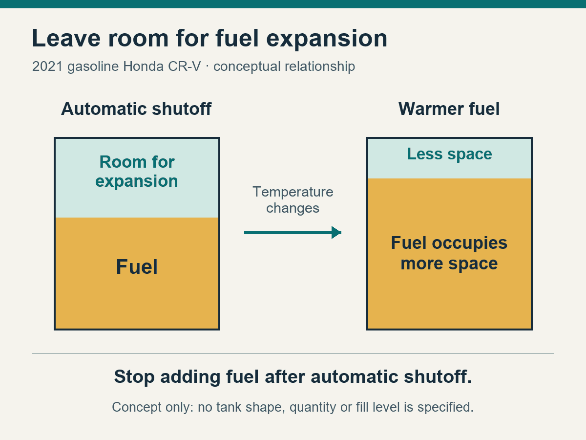Conceptual Honda refueling illustration showing space left at automatic shutoff and warmer fuel occupying more space; no tank shape, quantity or fill level is specified.