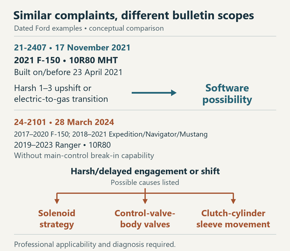 Dated Ford examples contrast a narrowly scoped 2021 hybrid F-150 software possibility with several professional diagnostic possibilities for a different specified 10R80 population.