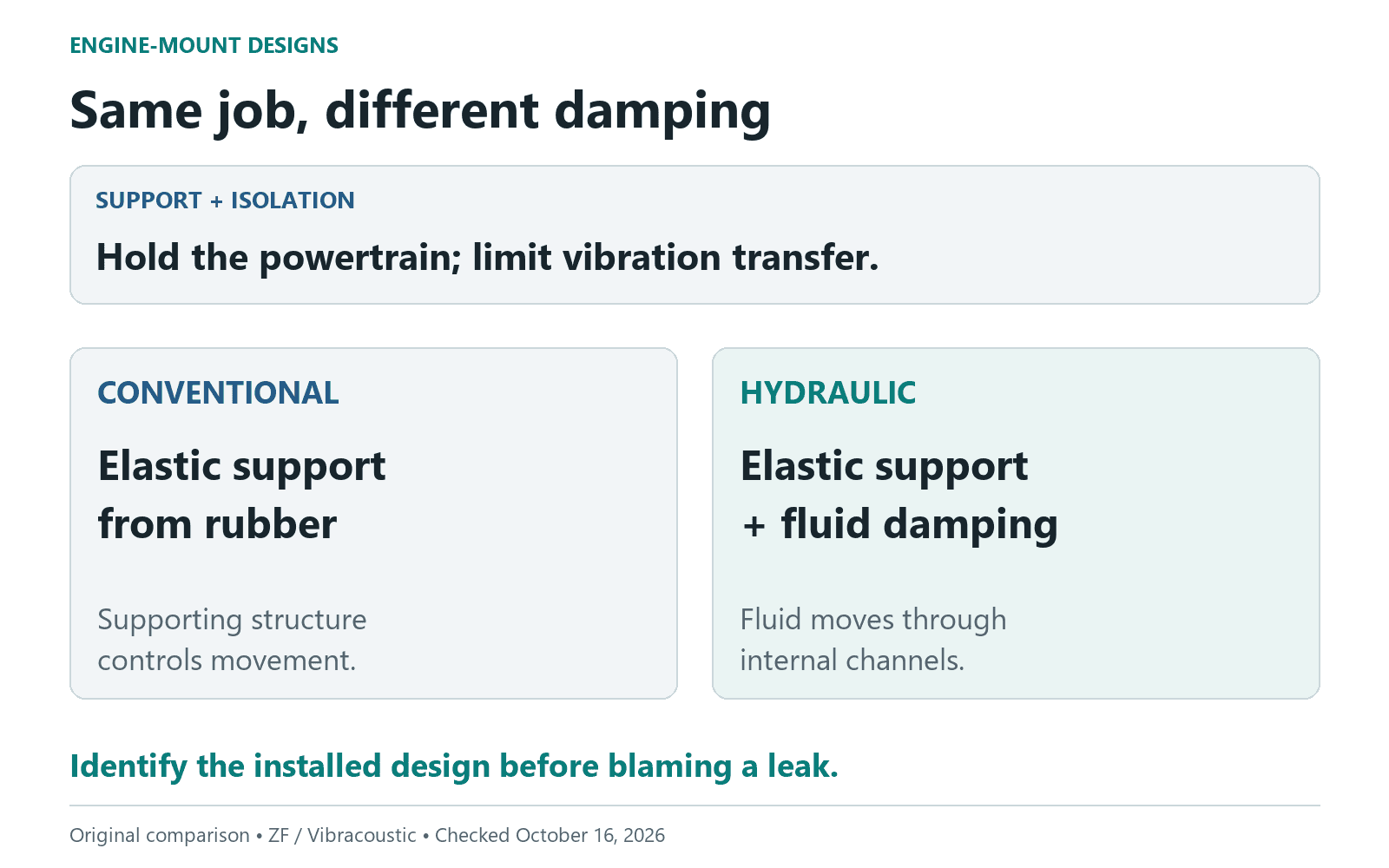 Conceptual comparison of engine-mount designs: conventional mounts use elastic rubber support; hydraulic mounts add fluid damping through internal channels. Both support the powertrain and limit vibration transfer.