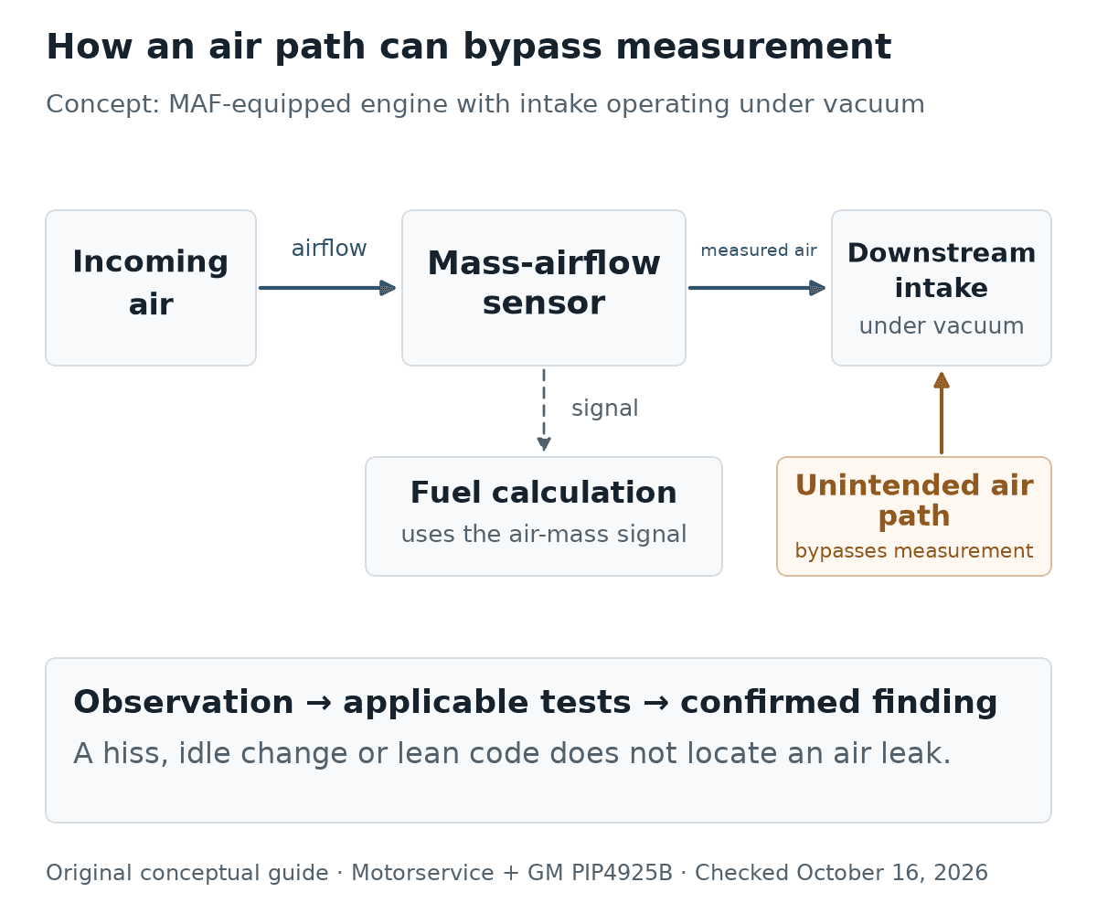 Conceptual airflow through a mass-airflow sensor into an intake under vacuum. A separate unintended path bypasses measurement; the sensor signal informs fuel calculation. Hissing, idle changes and lean codes still require diagnosis.
