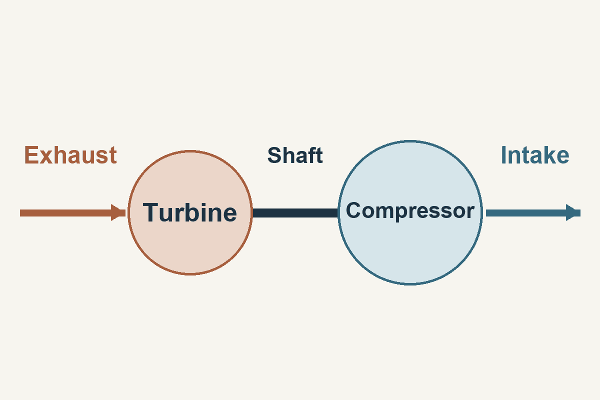 Exhaust turns a turbine connected to an intake compressor.