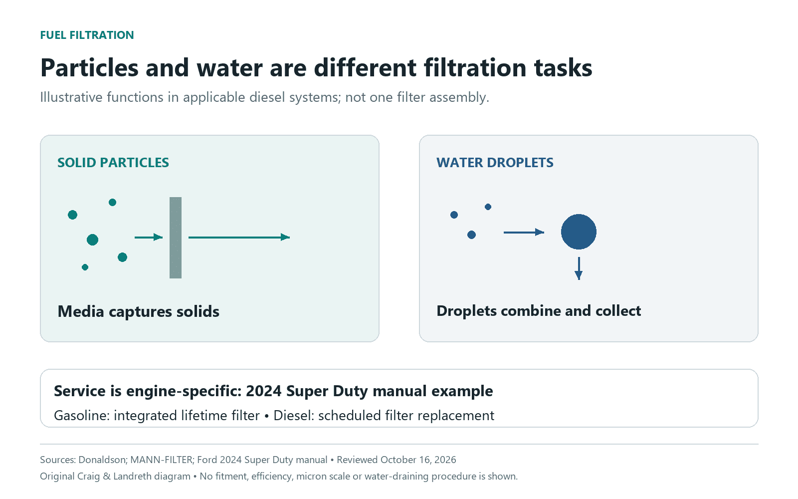 Symbolic fuel filtration: media captures solid particles while water droplets combine and collect in an applicable separator; 2024 Super Duty gasoline and diesel service requirements are different