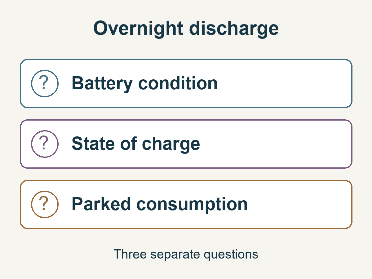 Original diagram of three separate overnight discharge questions.