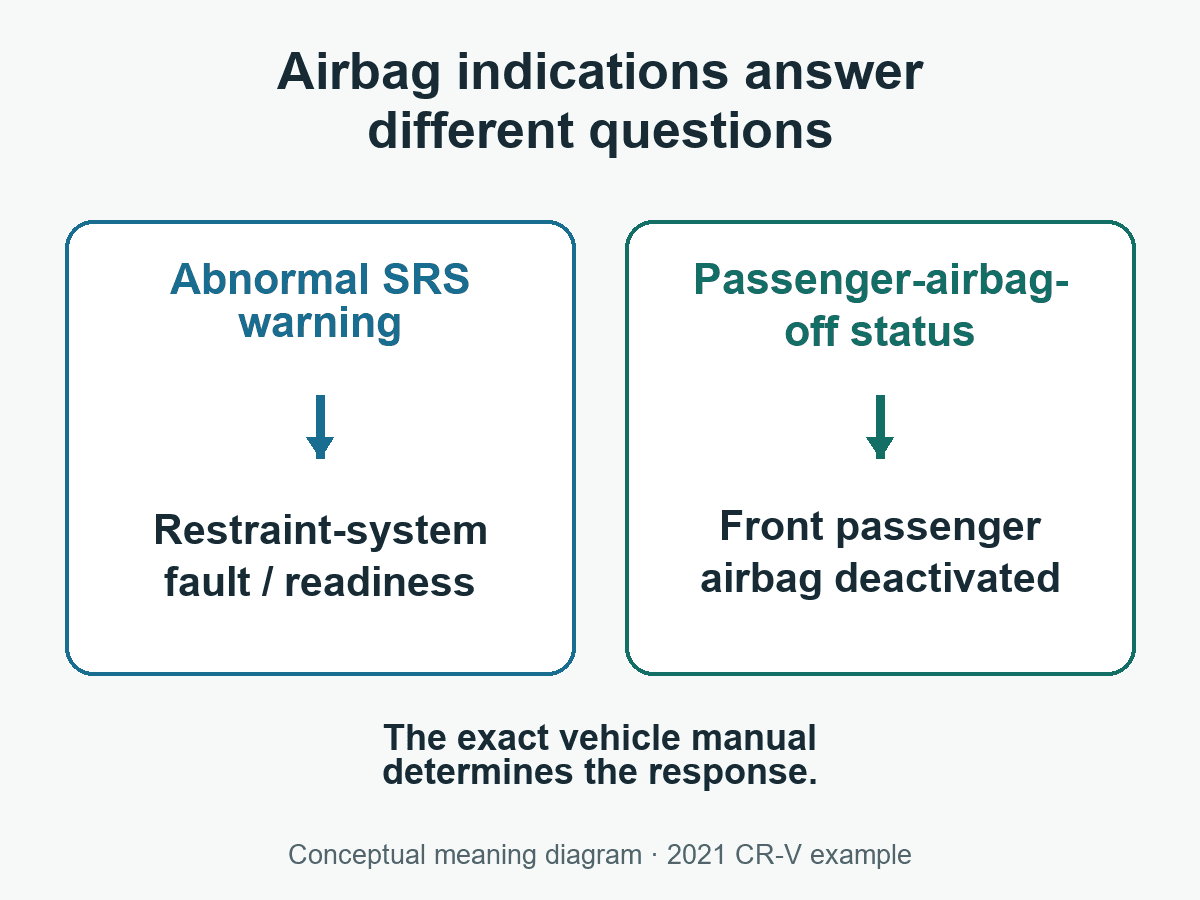 Original conceptual diagram separating an abnormal SRS readiness warning from front-passenger-airbag deactivation status in the 2021 CR-V example.