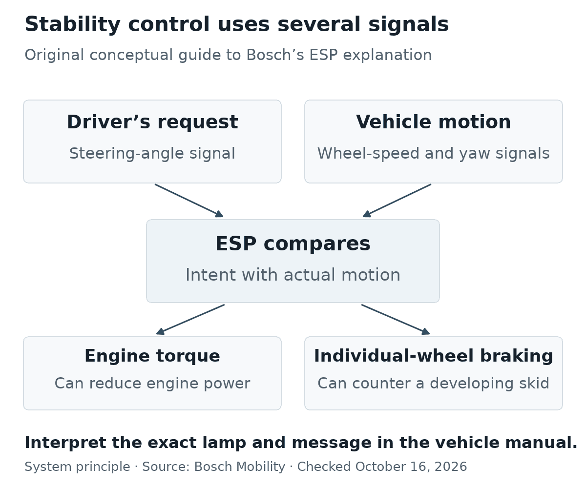 Original conceptual diagram of electronic stability control: steering-angle input describes driver intent while wheel-speed and yaw signals describe vehicle motion. ESP compares intent with motion and can adjust engine torque and brake individual wheels. These principles do not identify the cause of a warning; interpret the exact lamp and message in the vehicle manual.