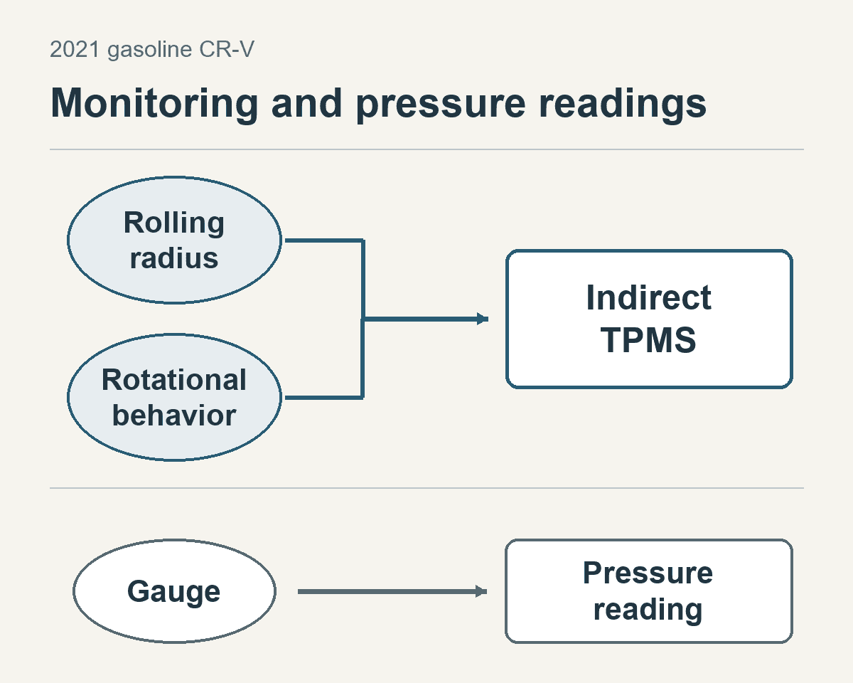 Wheel behavior feeds indirect monitoring; a gauge gives pressure readings.