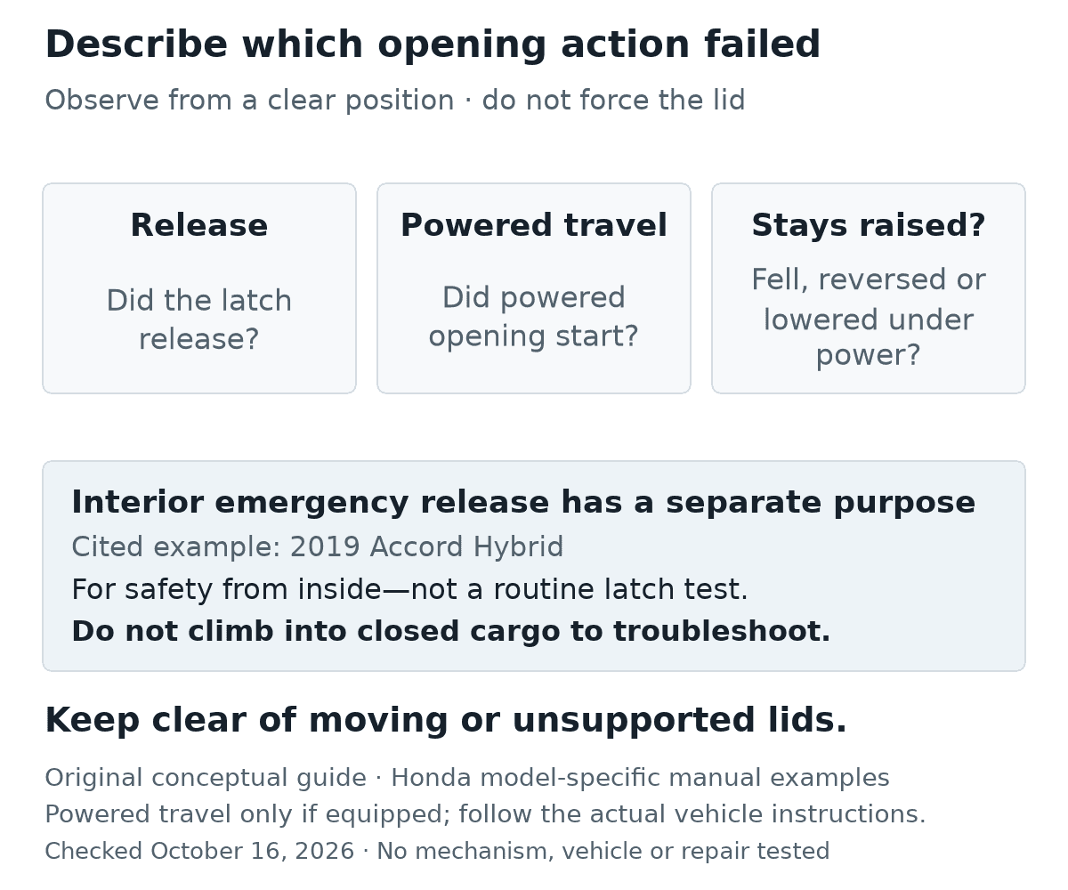Original symptom-recording questions distinguish whether the latch released, powered opening started if equipped, and the lid stayed raised, fell, reversed or lowered under power. None identifies a failed part. Keep clear of moving or unsupported lids. The cited 2019 Accord Hybrid interior emergency release is a separate safety feature, not a reason to climb into closed cargo to troubleshoot.