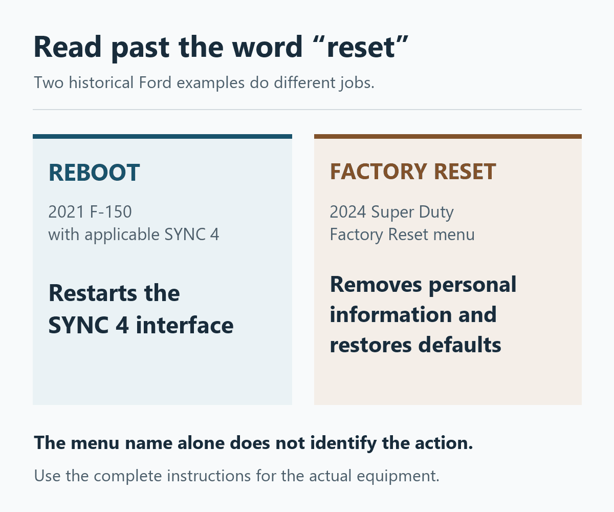 Original comparison: an applicable 2021 F-150 SYNC 4 reboot restarts the interface; the 2024 Super Duty Factory Reset removes personal information and restores defaults.